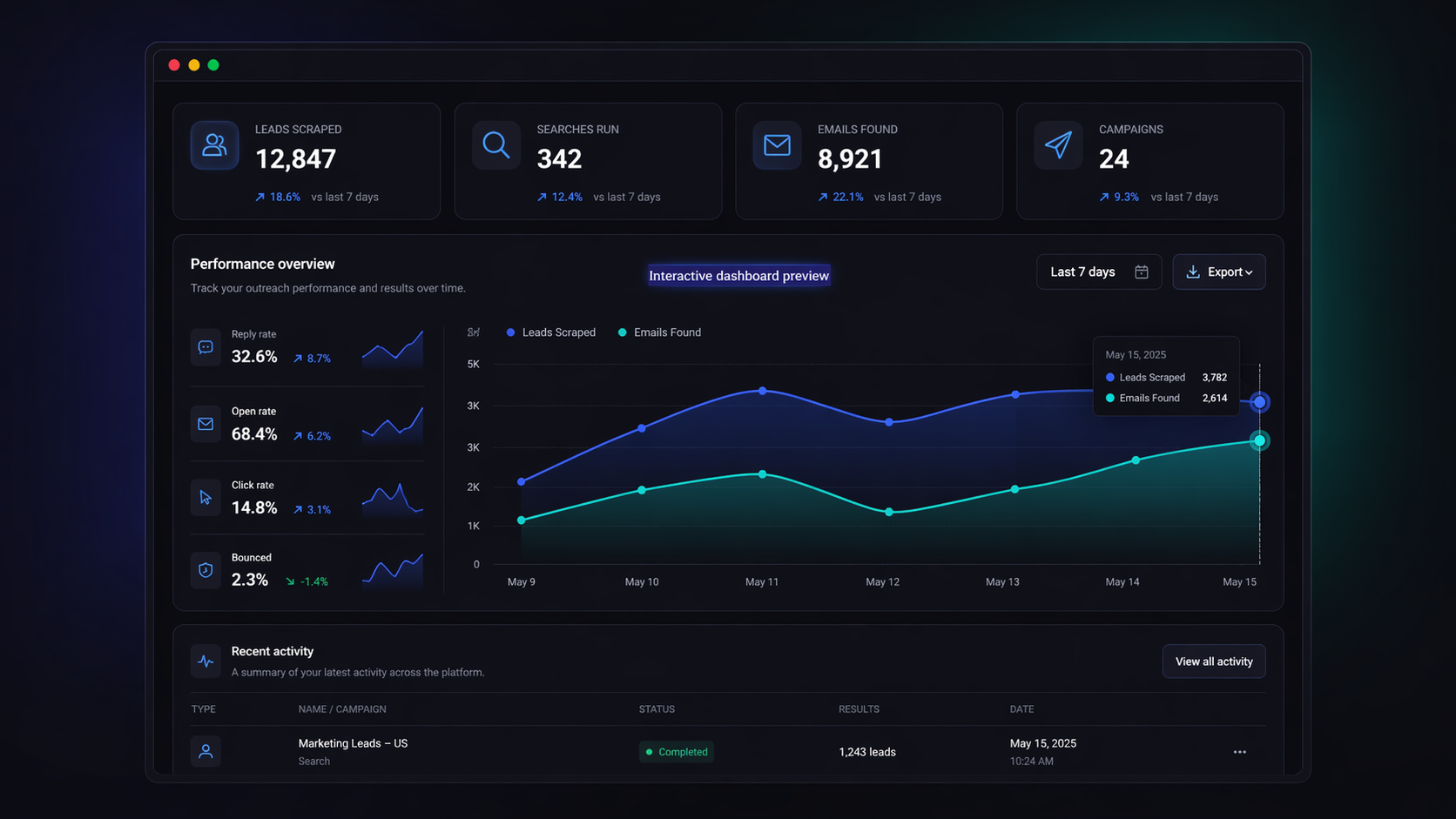 LeadGen dashboard showing leads, enrichment, and campaign performance